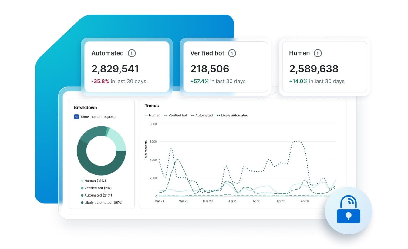 GES dashboard shows automated, bot, and human traffic trends