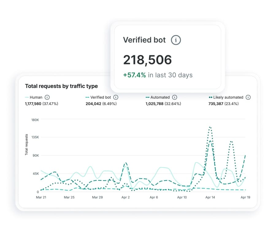 Illustration of graph dashboard with "Verified bot" number displayed on top