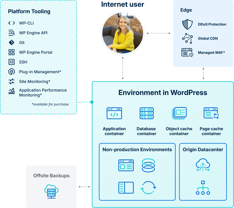 Diagram showing WP Engine's infrastructure