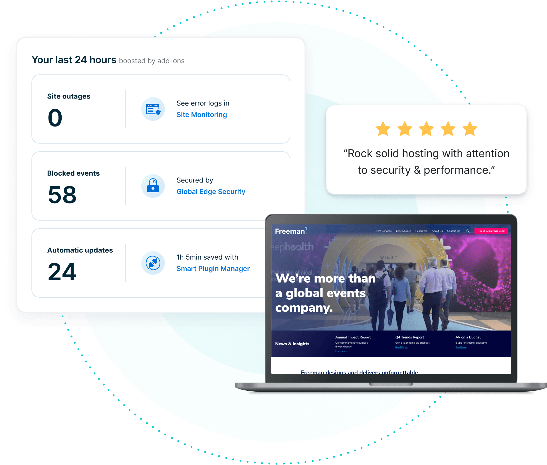 image showing testimonial saying rock solid hosting with attention to security and performance plus a photo of an enterprise brand website and interface displaying zero site outages multiple blocked events and many automatic updates due to add-ons