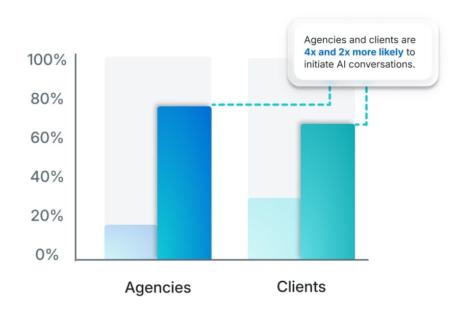 Agencies and clients are 4 time and 2 times more likely to initiate AI conversations