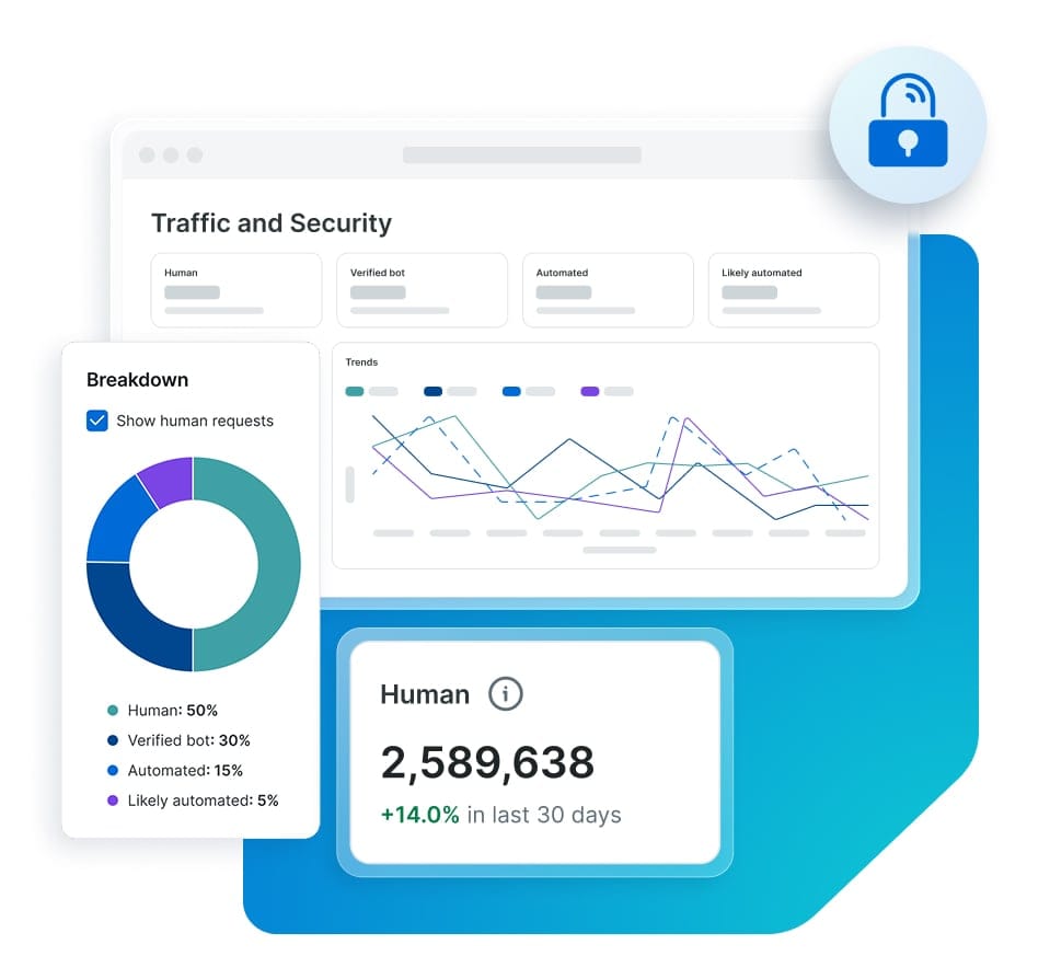 GES dashboard interfaces show the breakdown of human and non-human traffic requests